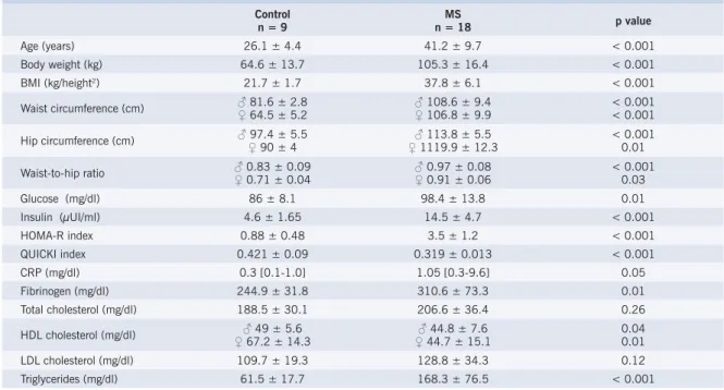 Table 2 shows the clinical and metabolic characteristics  of the control group and of the MS group