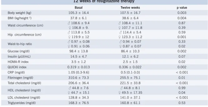 Table 3 – Clinical and laboratory parameters for the MS group at baseline and after  12 weeks of rosiglitazone therapy