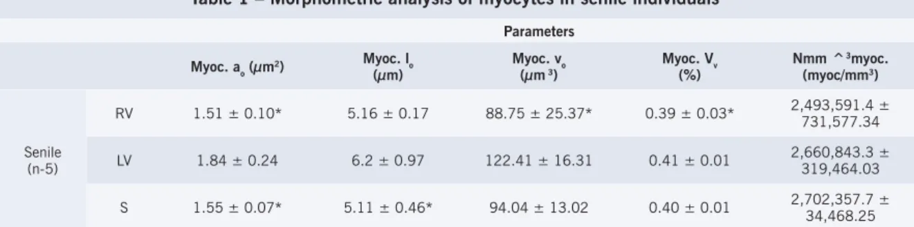 Table 1 – Morphometric analysis of myocytes in senile individuals
