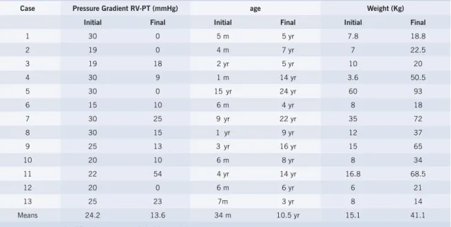 Table 1 – Pressure gradients between the right ventricle and the pulmonary trunk. related to age and weight