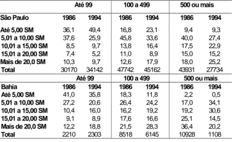 Tabela 2 – Porte das em presas e faixas de renda (1986 e 1994)