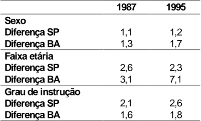 Tabela 4 – Diferenciais de rotatividade da m ão-de-obra na indústria quím ica (1987 e 1995)