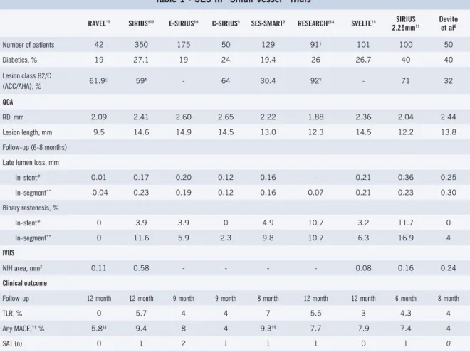 Table 1 - SES In “Small Vessel” Trials