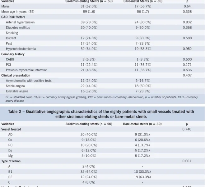 Table 1 – Key clinical characteristics of the eighty patients with small vessels treated with either  sirolimus-eluting stents or bare-metal stents