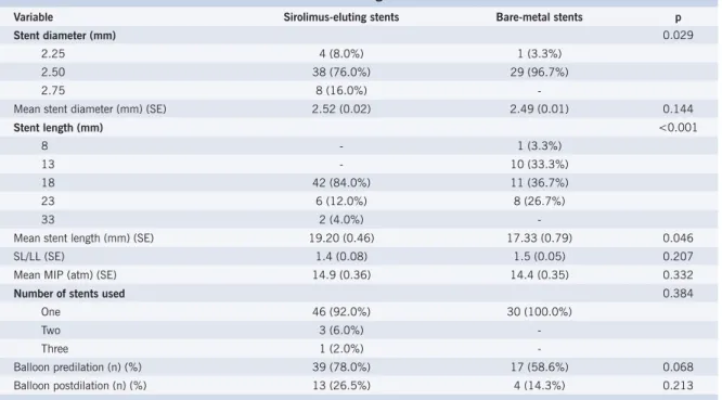 Table 4 – Variables of in-stent and in-segment quantitative coronary angiography before, immediately  after the procedure, and at eight months
