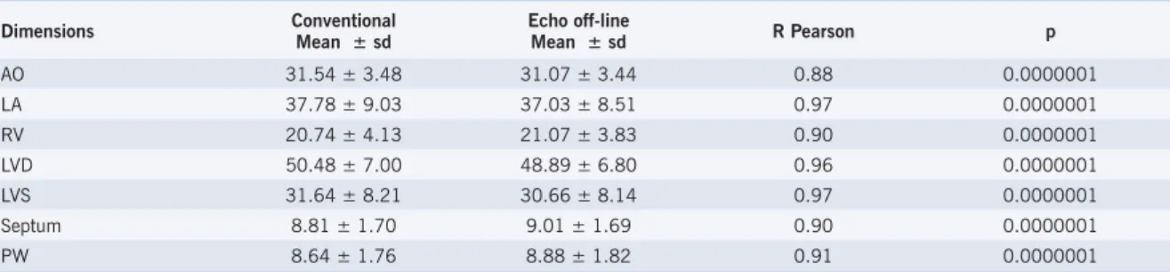Table 1 shows the means and respective correlation  coefficients between the measurements obtained  conventionally and with the Echo off-line program in  M-mode; Table 2 shows the means the respective correlation 