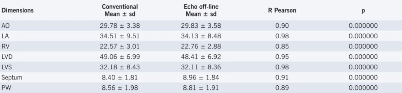Table 2 - Means and correlation coeffi cients between the measurements carried out conventionally  and with the Echo off-line program, bidimensionally