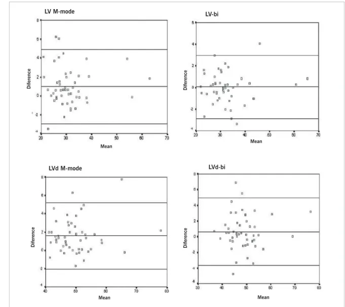 Fig. 2 - Concordance analysis of the left ventricle measurements