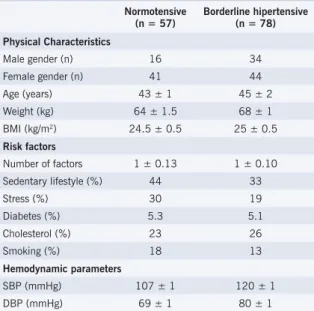 Table 1 – Physical characteristics, risk factors  and hemodynamic parameters