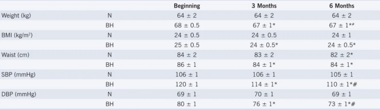 Table 2 shows the results of body weight, BMI and  waist circumference in the beginning and three and six  months after non-supervised physical training followed  remotely via the Internet in the normotensive and  borderline hypertensive groups