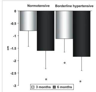 Fig. 4 – Absolute change in systolic and diastolic blood pressures  at the third and sixth months of a non-supervised physical training  program followed remotely via the Internet in borderline hypertensive  individuals