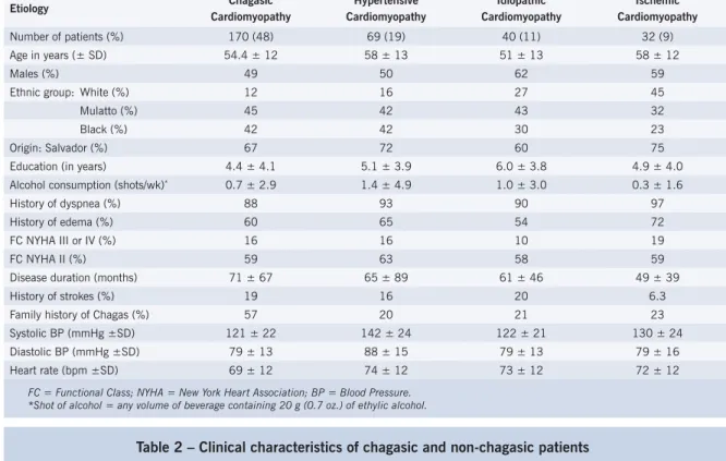 Table 1 – Clinical characteristics of  the patients according to the main heart failure etiology.