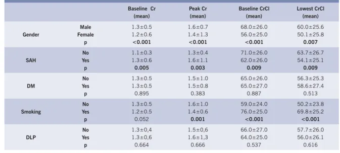 Table 1 – Analysis of renal function variables according to gender and past history, represented by  mean + standard error