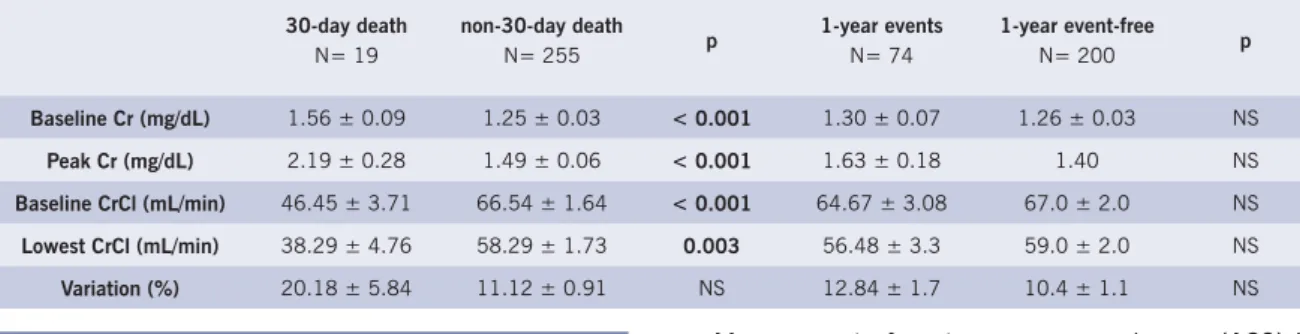 Table 3 – Univariate analysis of renal function variables with 30-day death and one-year combined events,  represented by mean ± standard error