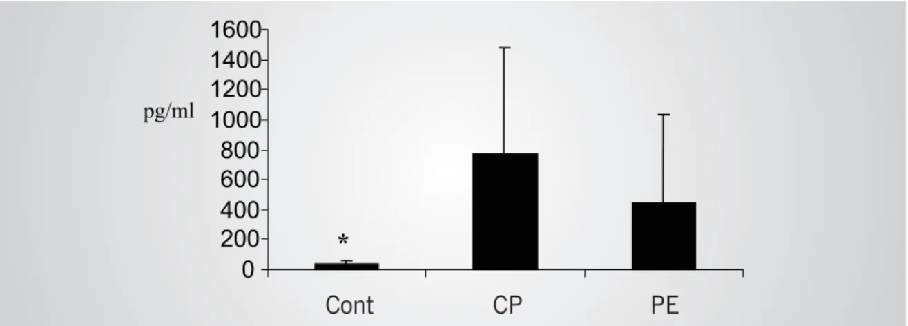 Fig. 2 – Absolute measures of NT pro-BNP in pericardial effusion (PE) group, in constrictive pericarditis (CP) group, and in control group (Cont) 