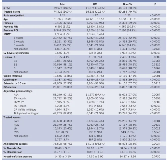 Table 1 – Clinical and Angiographic Data of General Population Total DM Non-DM P n (%) 59,977 (100%) 11,874 (19.8%) 48,103 (80.2%)  -Treated lesions 74,422 (100%) 15,136 (20.3%) 59,286 (79.7%)  -Ratio stent/patient 1.24 1.27 1.23 &lt;0.0001 Age 61.86 ± 10.