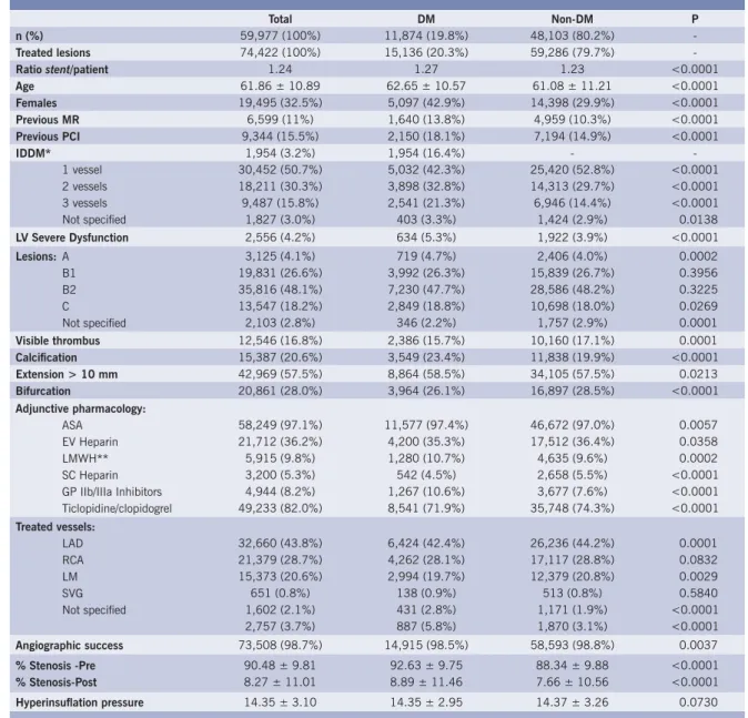 Table 1 – Clinical and Angiographic Data of General Population Total DM Non-DM P n (%) 59,977 (100%) 11,874 (19.8%) 48,103 (80.2%)  -Treated lesions 74,422 (100%) 15,136 (20.3%) 59,286 (79.7%)  -Ratio stent/patient 1.24 1.27 1.23 <0.0001 Age 61.86 ± 10.