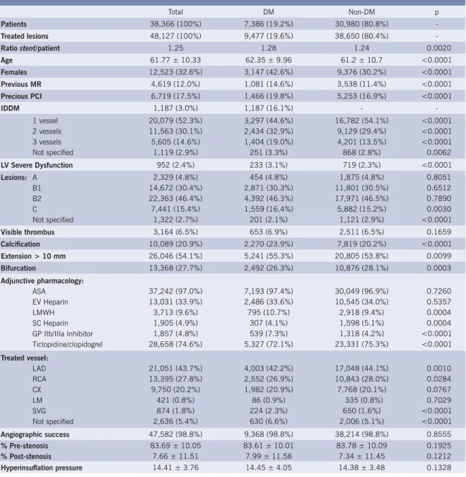 Table 2 – Clinical and Angiographic Data: Chronic Coronary Disease
