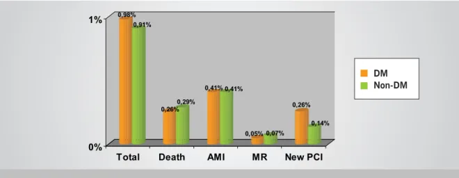 Fig. 2 – Immediate Results: Adverse Events – Chronic Coronary Disease. AMI- Acute Myocardial Infarction; MR- urgent Myocardial Revascularization  surgery 0,98% 0,91% 0,26% 0,29% 0,41% 0,41% 0,05% 0,07% 0,26% 0,14%0%1%
