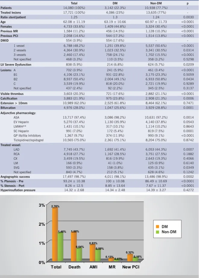 Table 3 – Clinical and Angiographic Data: Acute Ischemic Syndromes with Non-elevated ST segment