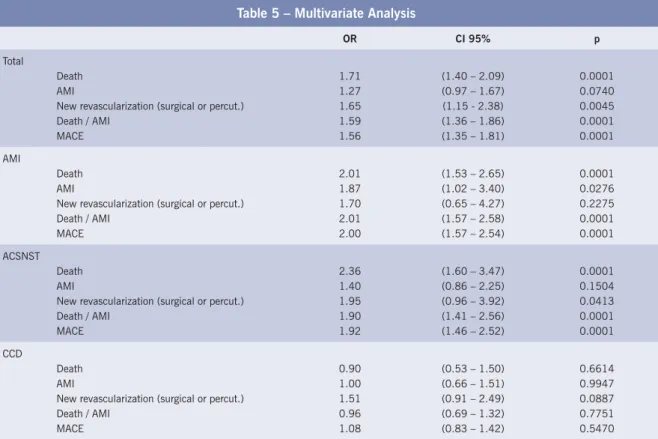 Table 5 – Multivariate Analysis