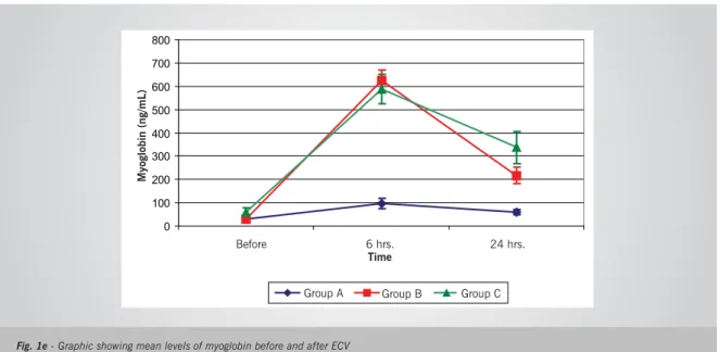 Fig. 1e - Graphic showing mean levels of myoglobin before and after ECVBefore
