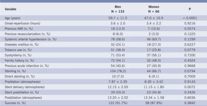 Table 1 – Clinical variables, risk factors and procedure techniques Variable Men N = 133 WomenN = 66 P Age (years) 59.7 ± 11.5 67.0 ± 10.9 < 0.0001 Onset-reperfusion (hours) 3.6 ± 2.0 3.4 ± 2.2 0.9216 Previous AMI (n, %) 18 (13.5) 7 (10.6) 0.5574 Previo