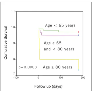 Fig. 2 - Survival curve (Kaplan-Meier). Group of male patients with  smaller mortality rate and group of female patients with higher  mortality rate (Log Rank, p = 0.0014)