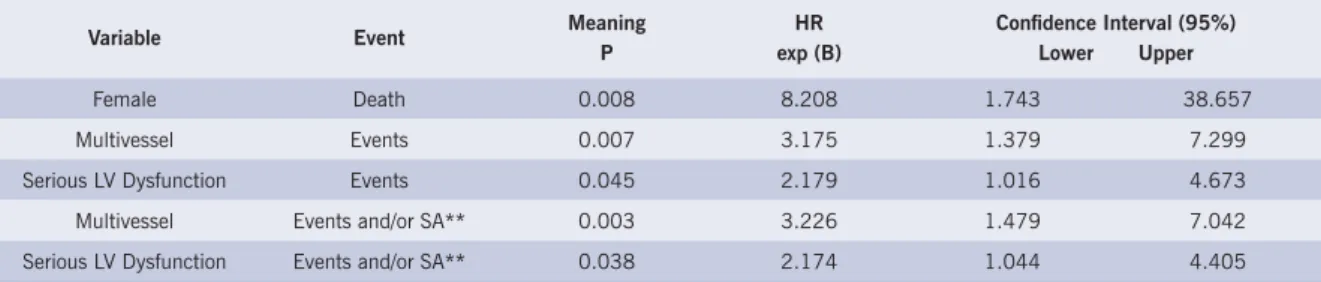 Table 4 – Independent risk factors for death, major events and major events and/or stable angina in the  multivariate analysis