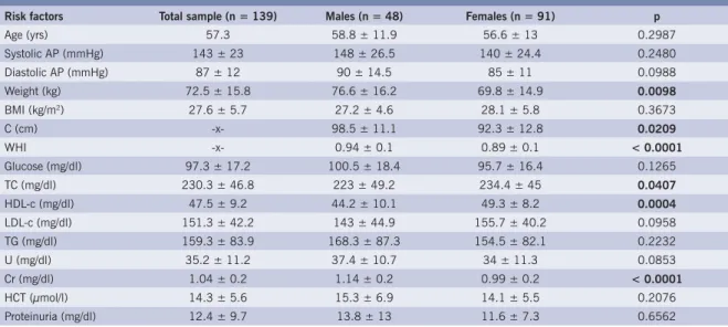 Table 1 – Variables and values obtained for the sample studied (means ± sd) and levels of statistical  signifi cance between genders (p); numbers in bold express signifi cance