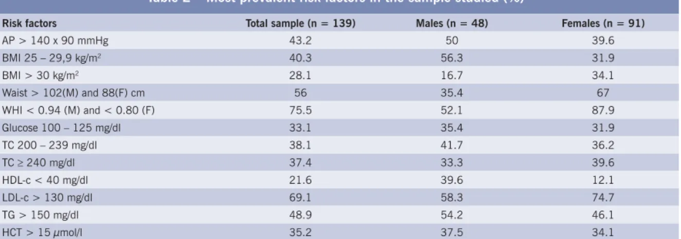 Table 2 – Most prevalent risk factors in the sample studied (%)