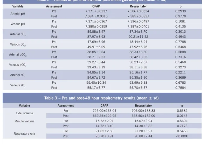 Table 3 shows respirometry results obtained in the pre  and 48 postoperative hour assessments