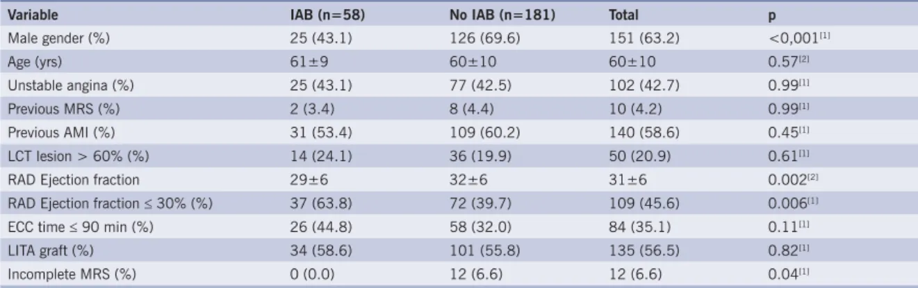 Table 1 – Basal demographical characteristics of the groups with and without prophylactic intra-aortic balloon