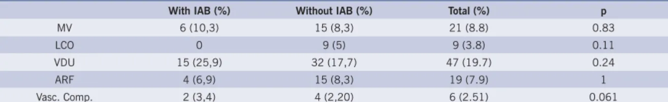 Table 3 – Comparison between the groups with and without IAB, regarding the occurrence of secondary outcomes