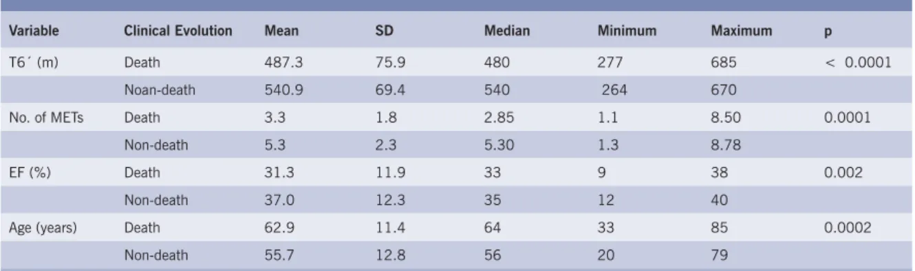 Table 2 - Descriptive analysis of the numerical variables according to clinical evolution