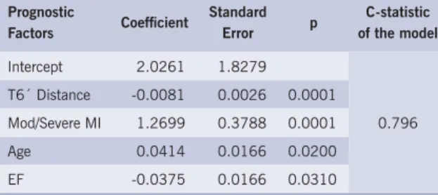 Table 3 – Logistic regression analysis for mortality