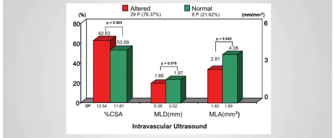 Fig. 4 – Overall results categorized in altered and normal responses. Comparison of varible means measured by IVUS