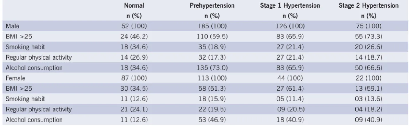 Table II presents a summary of the data related to  the variables studied, according to the gender and to the  blood pressure classifi cation