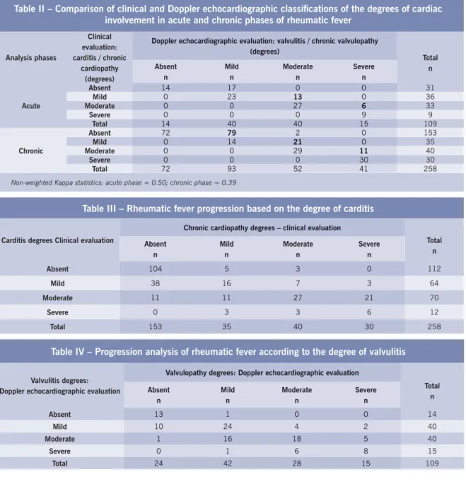Table II – Comparison of clinical and Doppler echocardiographic classifi cations of the degrees of cardiac  involvement in acute and chronic phases of rheumatic fever