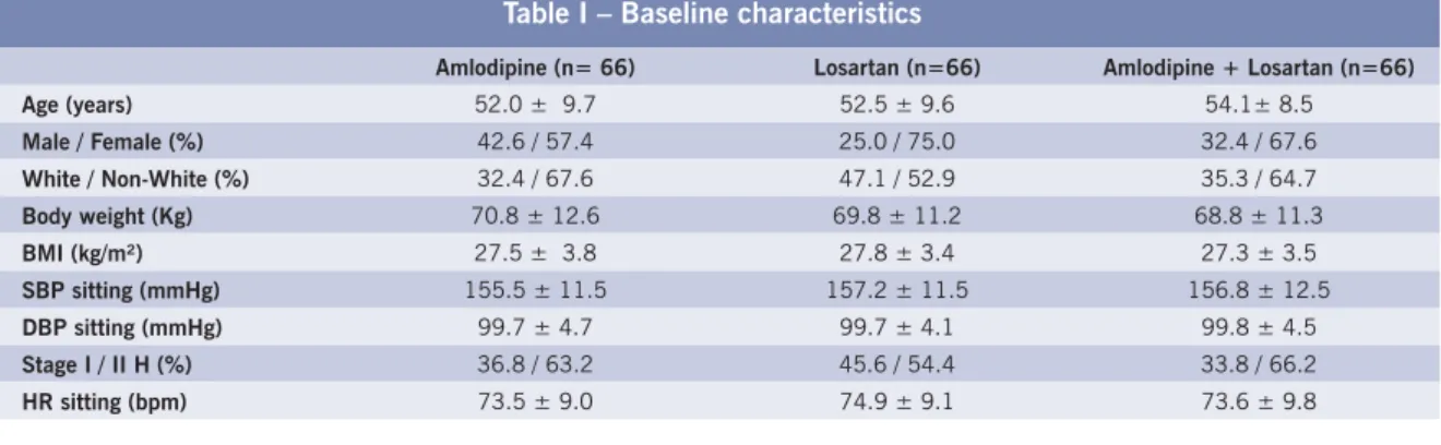 Table I – Baseline characteristics