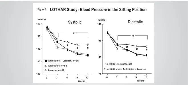 Figura 1 LOTHAR Study: Blood Pressure in the Sitting Position