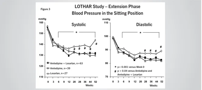 Table III – Medium (three months) and long-term (twelve months) antihypertensive effi cacy