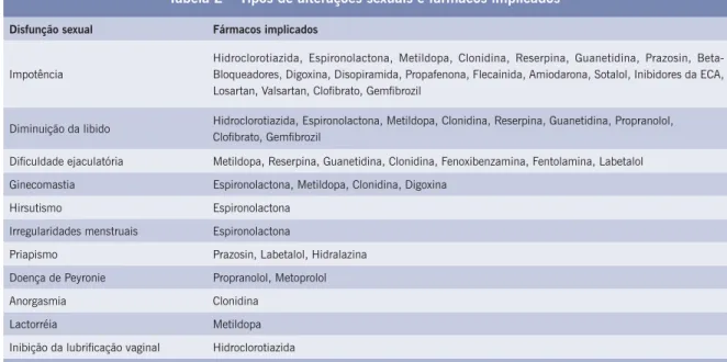 Tabela 2 – Tipos de alterações sexuais e fármacos implicados