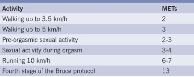 Table I – Estimated oxygen consumption for some  activities (expressed in METs)