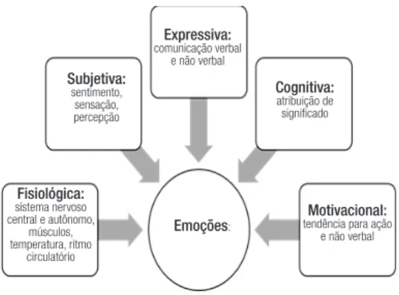Figura 1 – Componentes das emoções