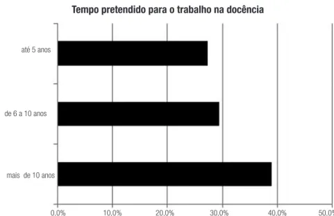 Gráfico 2 – Frequências das respostas quanto ao tempo pretendido para exercer a docência.
