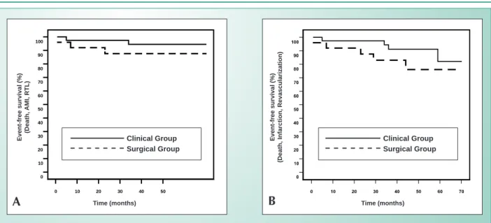 Fig. 2A - Kaplan-Meier Curve showing an event-free survival (death,  infarction and trunk-related revascularization) after a 70-month follow-up  according to the allocated group