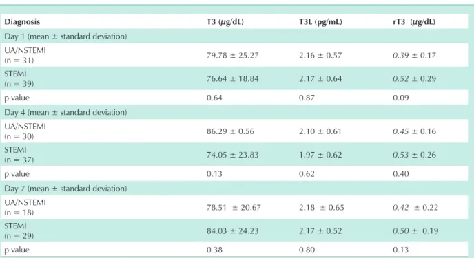Table 3 - Mean and standard deviation for hormones according to the UA/nSTeMI and STeMI groups