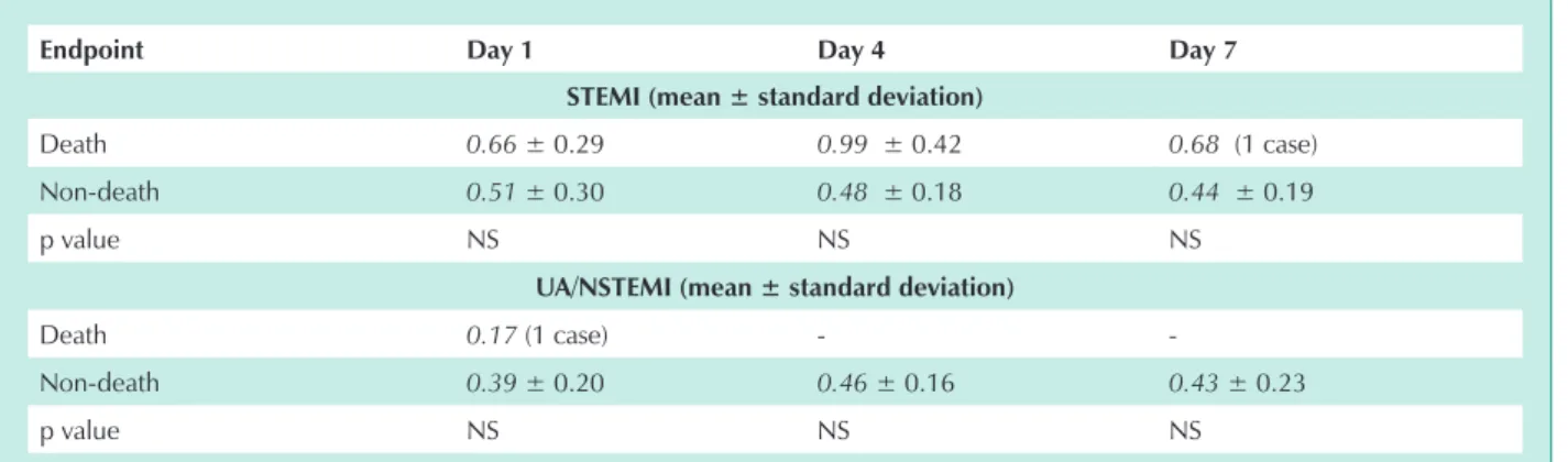Table 5 - Mean and standard deviation of the T3 hormone (µg/ml), according to the diagnosis and endpoint