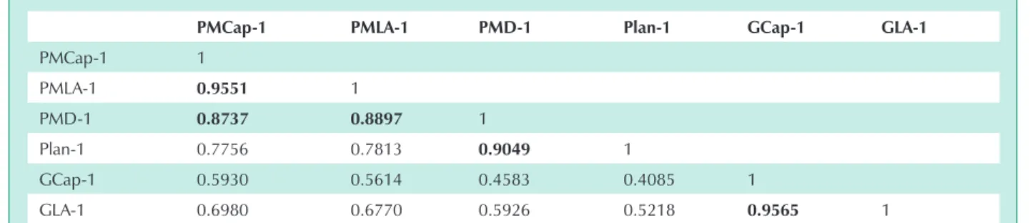 Table 2 - Correlations among mitral valve area measurements after procedures. The figures in bold font emphasize the best correlations